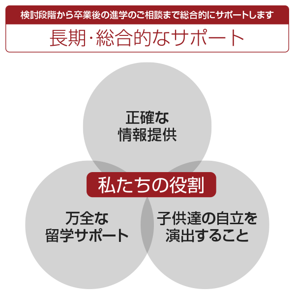 長期・総合的なサポート