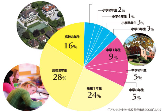 お子様が留学を始めた時の学年
