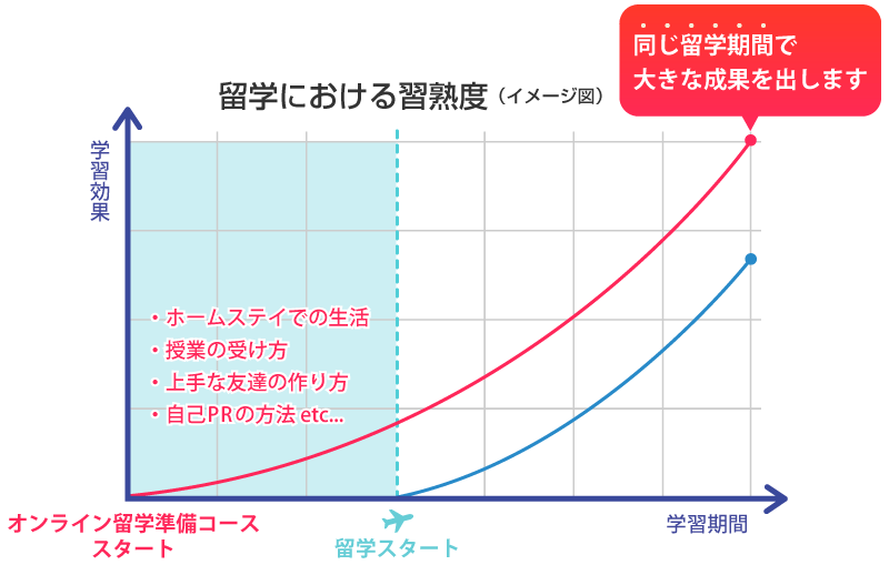 留学における習熟度